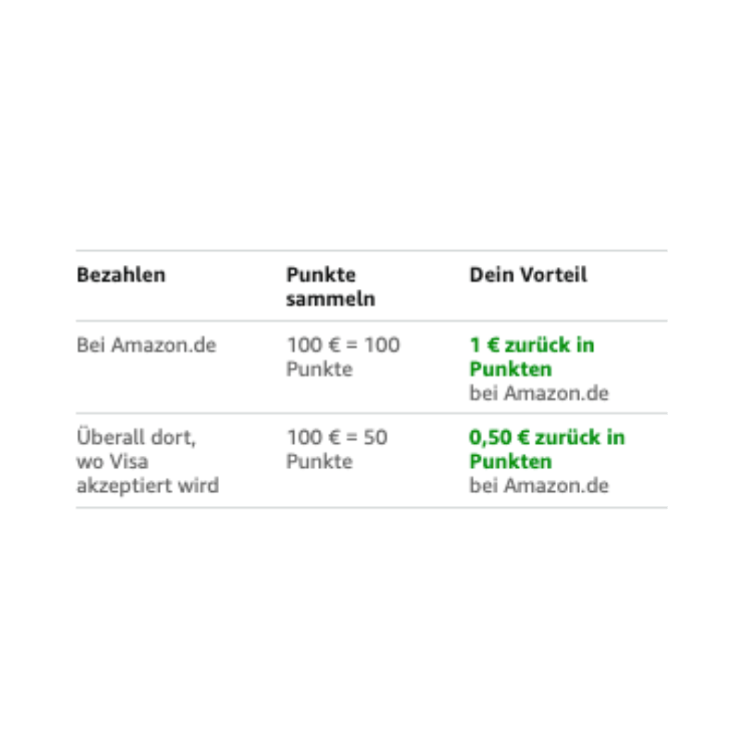 Tabelle zeigt Amazon Visa Punktesystem für das Sammeln von Belohnungen.