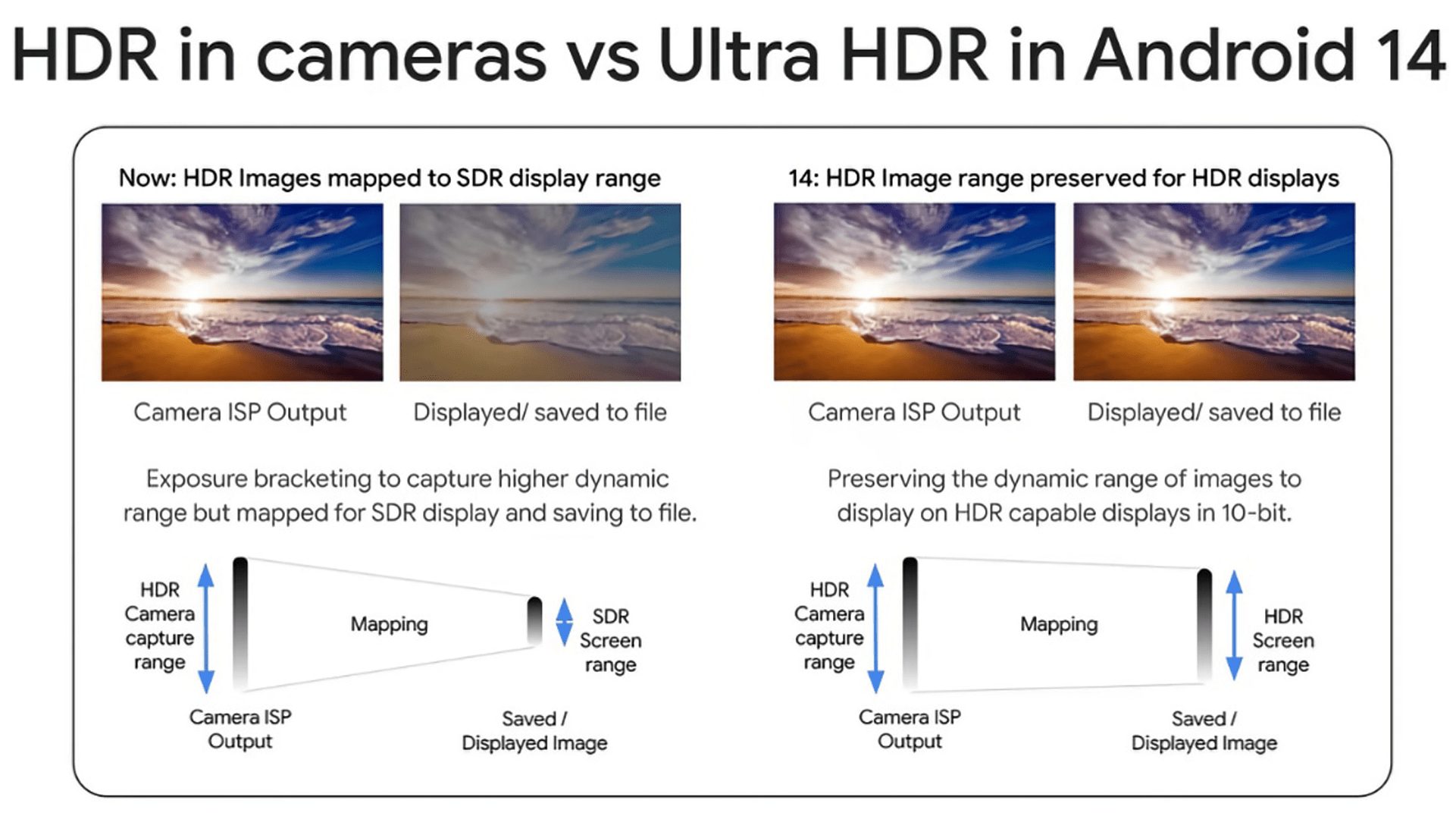 Grafik zeigt die Fortschritte von Ultra HDR gegenüber herkömmlichen Bildern