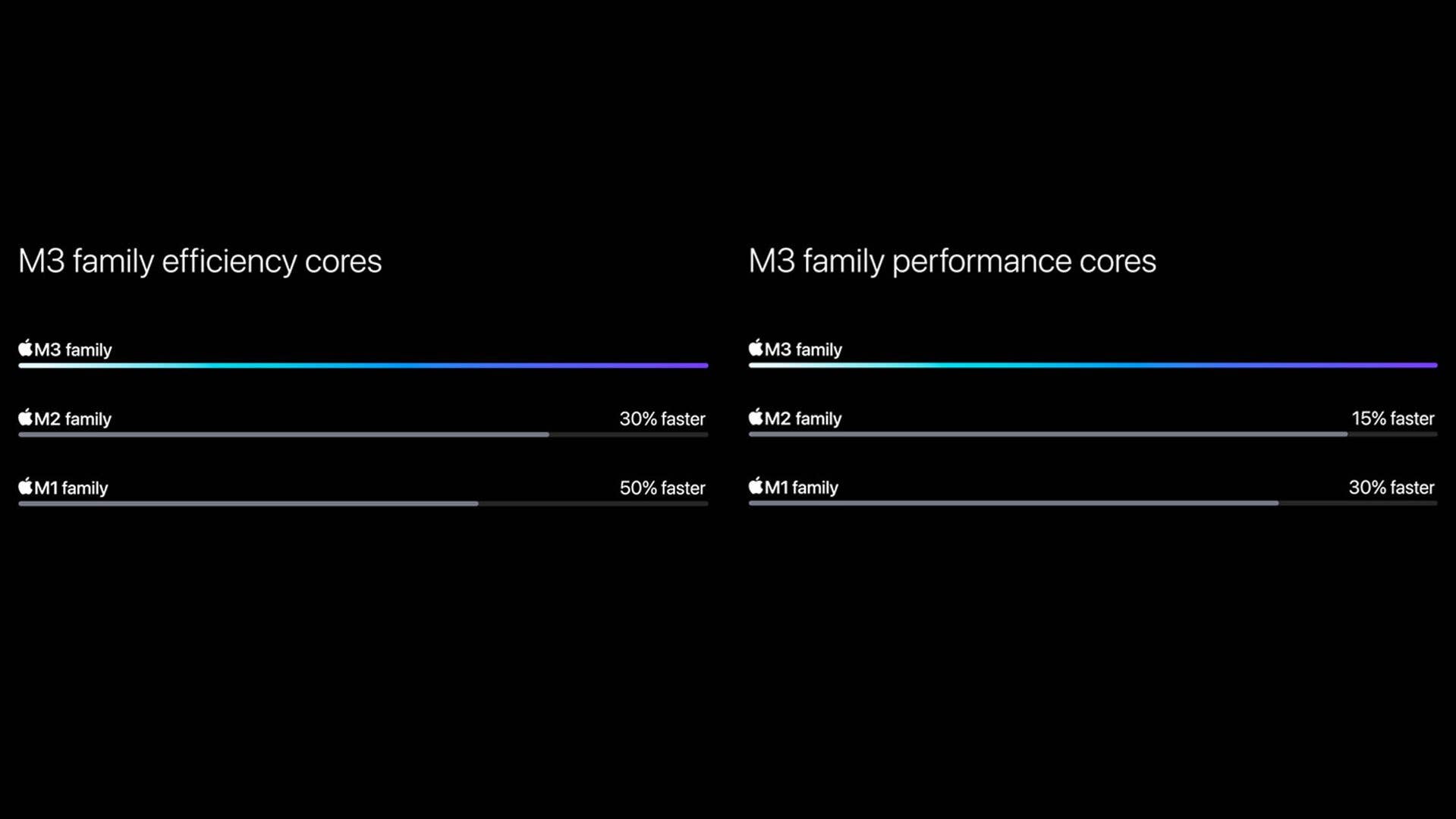 Apple M3 Performance-Vergleich