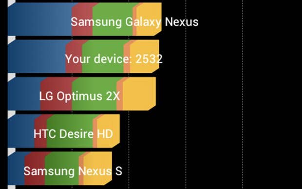 Diagramm mit Smartphone-Modellen und Leistungsbewertungen, einschließlich "Your device: 2532", vergleicht verschiedene Geräte.