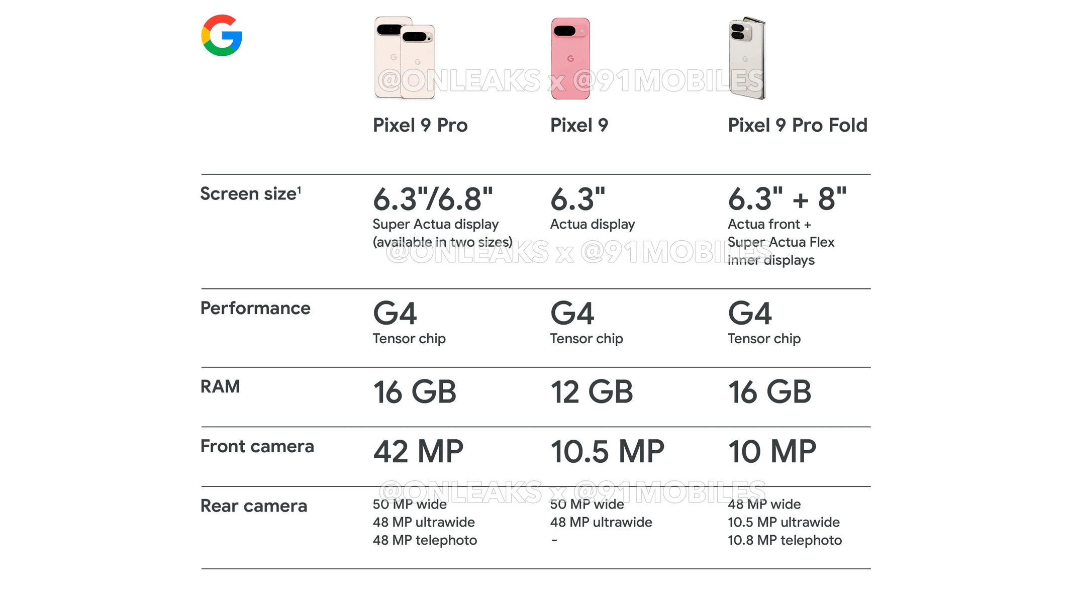 Specs zur Pixel-9-Serie