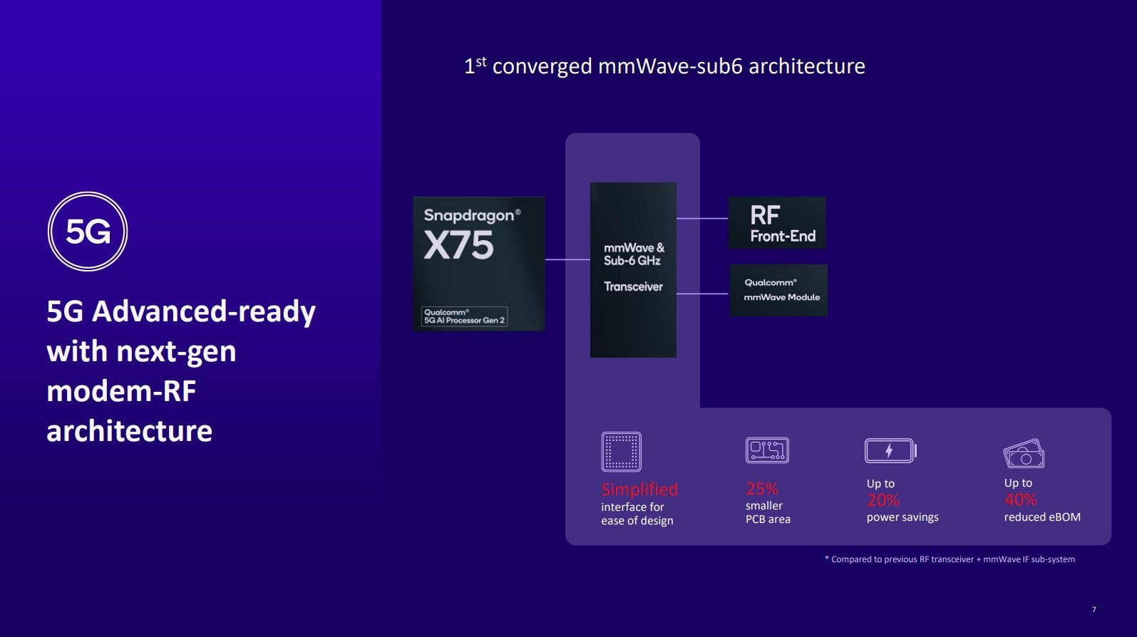 Diagramm des Snapdragon X75