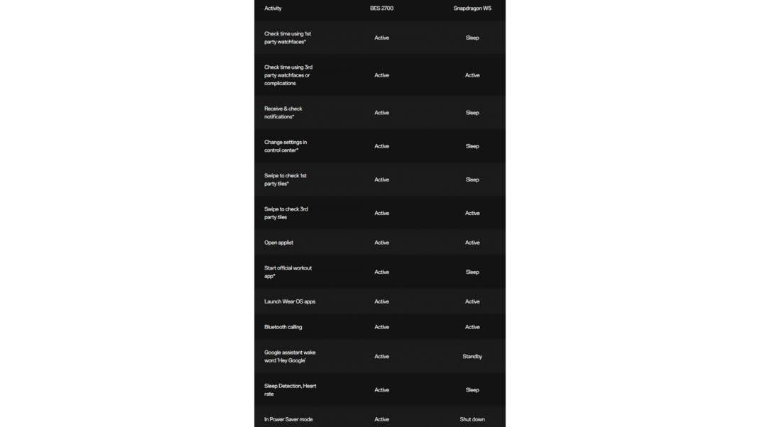 So funktioniert die hybride Wear OS-Schnittstelle auf der OnePlus Watch 2