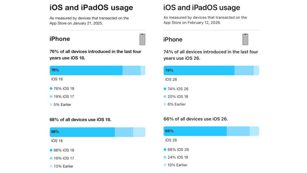 iOS 18 vs iOS 26 in Zahlen