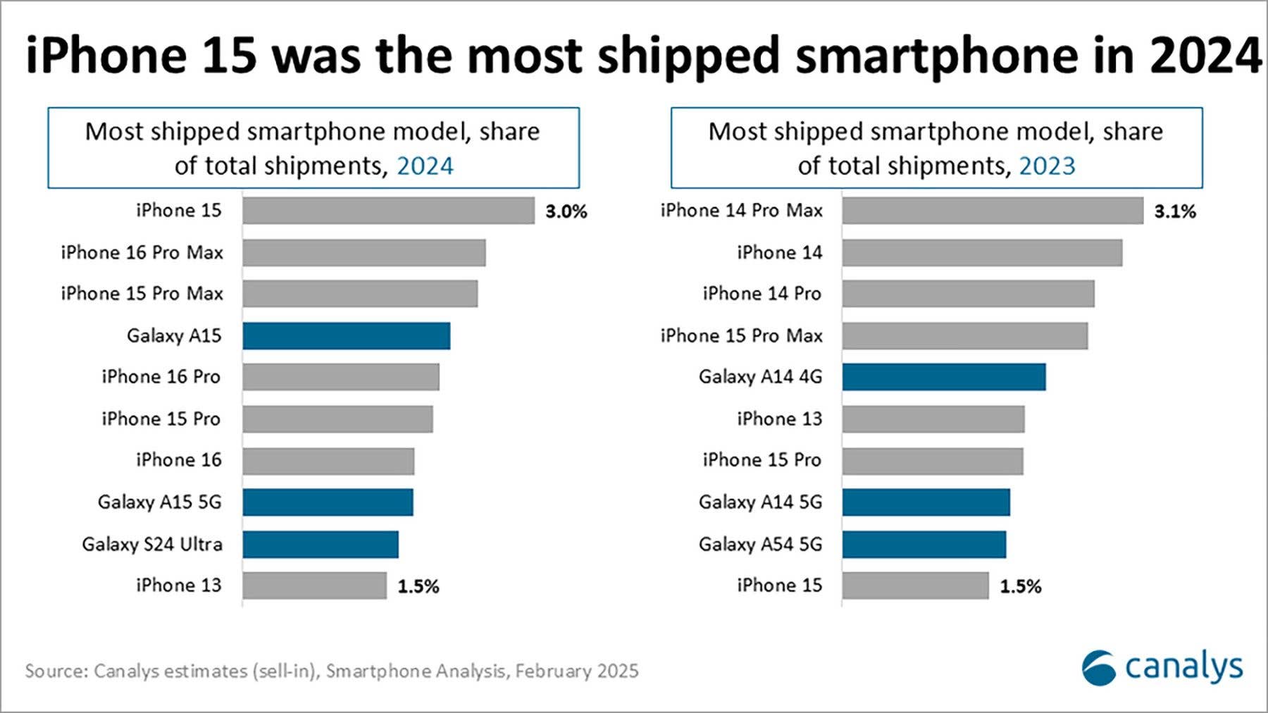 Zwei Charts der Top 10 Smartphones im Jahr 2024 und 2023