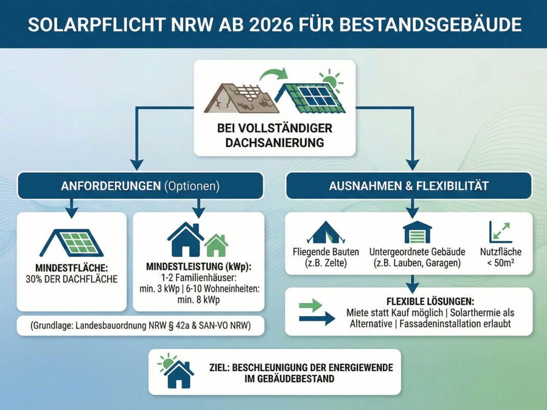 Das gilt für die Solarpflicht in NRW für Bestandsgebäude