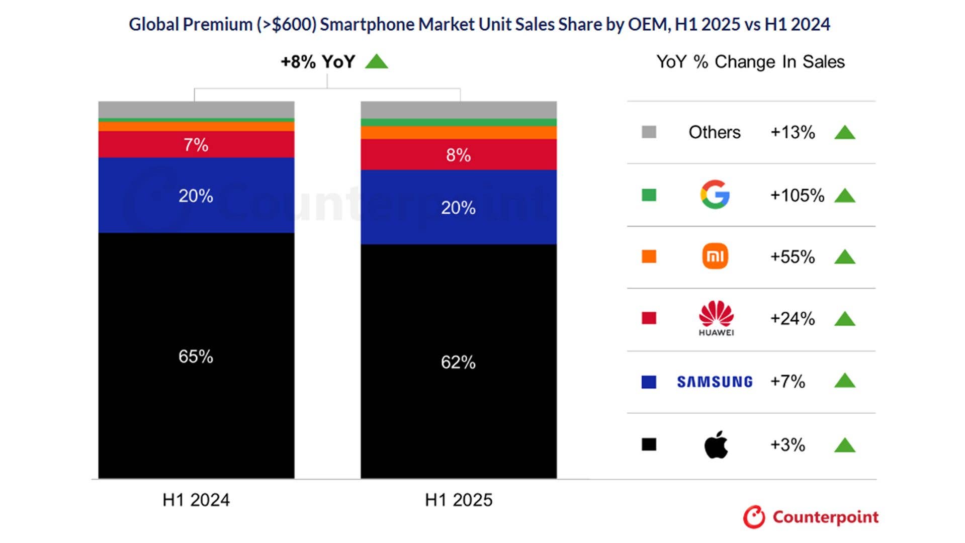 Vergleich des globalen Marktanteils von Premium-Smartphones für H1 2024 und H1 2025 mit Jahr-zu-Jahr-Änderungen nach OEM.