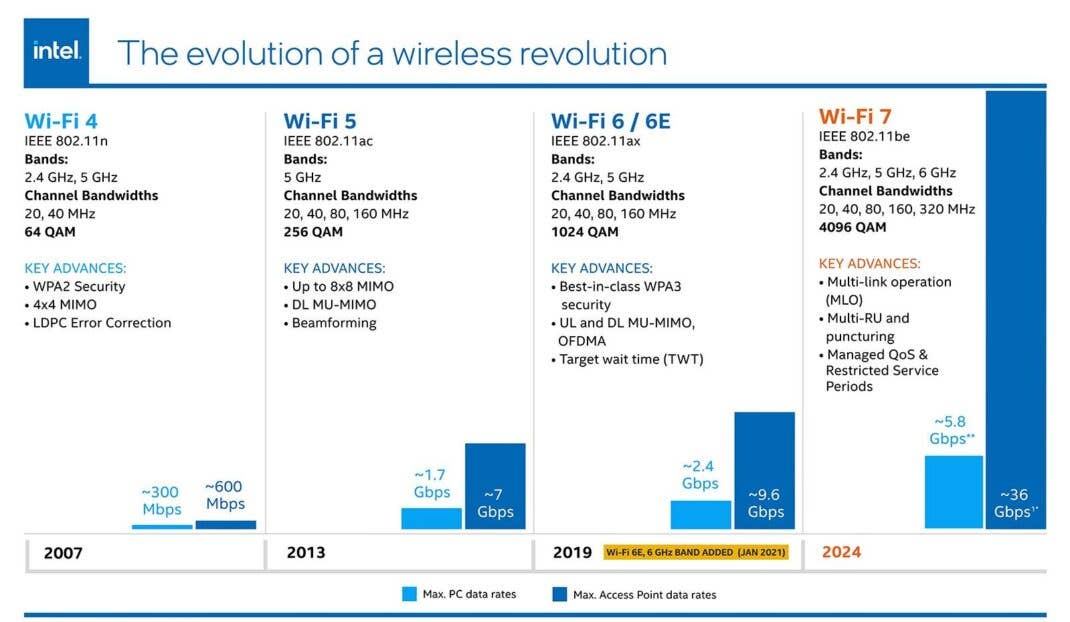 Infografik zur Entwicklung des WLAN-Standards Infografik zur Entwicklung des WLAN-Standards