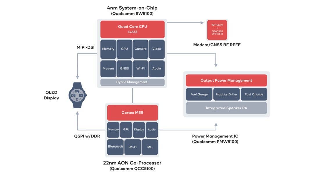 Auf dem Datenblatt scheint der neue Wearable-Prozessor, ein Multitalent und ein echter Mehrwert zu sein. TicWatch 5 Pro vs TicWatch 3 Pro Ultra
