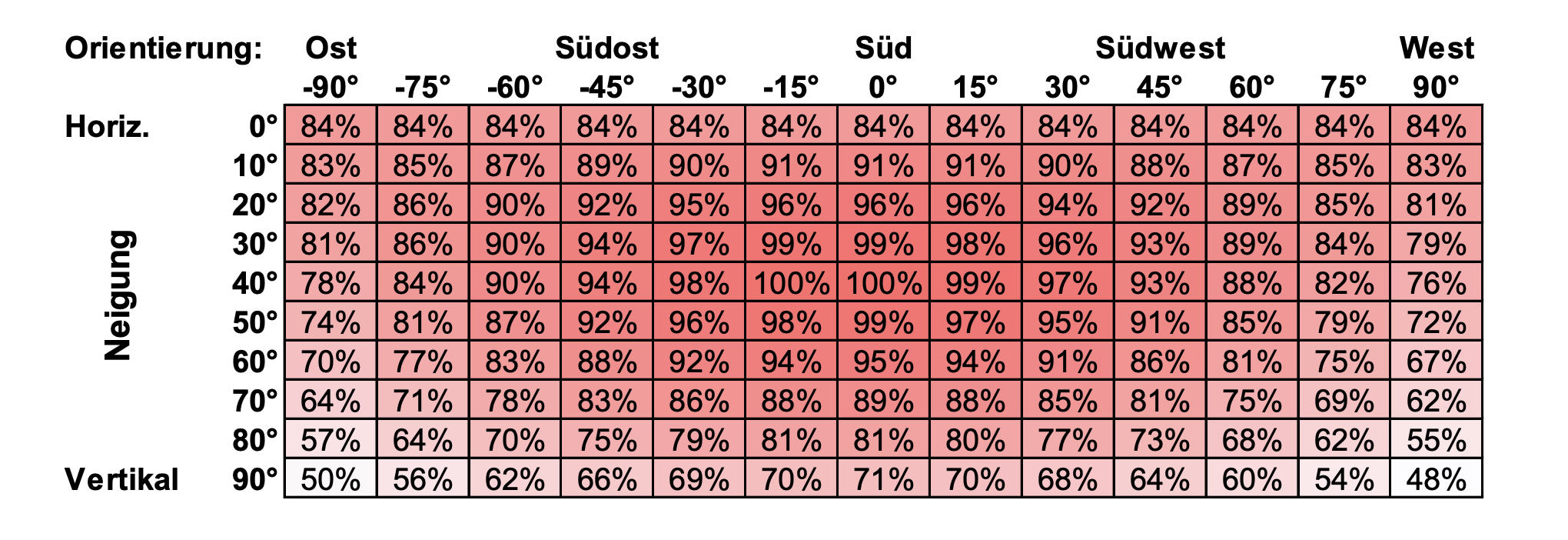 PV-Ertrag in Abhängigkeit von Richtung und Neigung