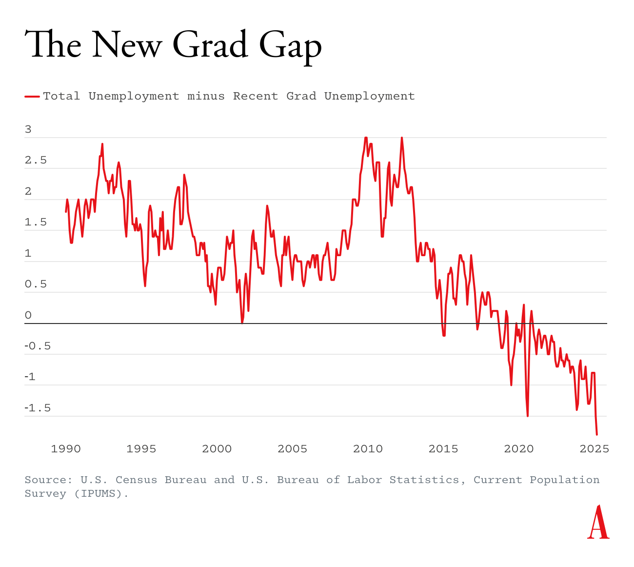 Grafik zeigt die New Grad Gap: Gesamte Arbeitslosigkeit minus Arbeitslosigkeit von Absolventen von 1990 bis 2025.