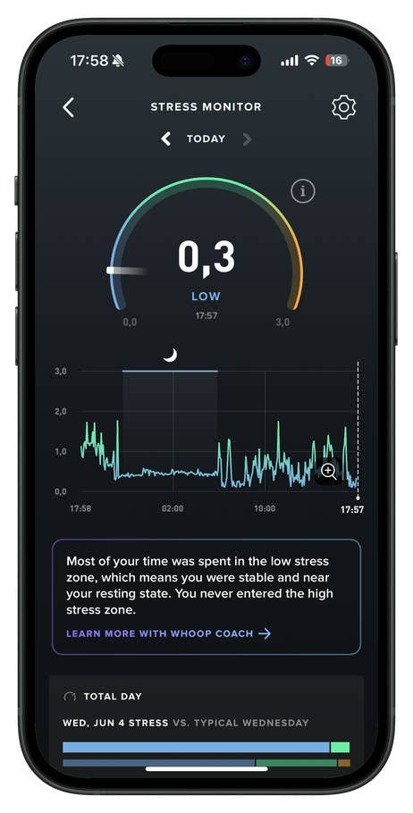 WHOOP-Stressmonitor zeigt einen Wert von 0,3 an, was auf niedrigen Stress hinweist, mit einem Diagramm der Stresslevel über den Tag.