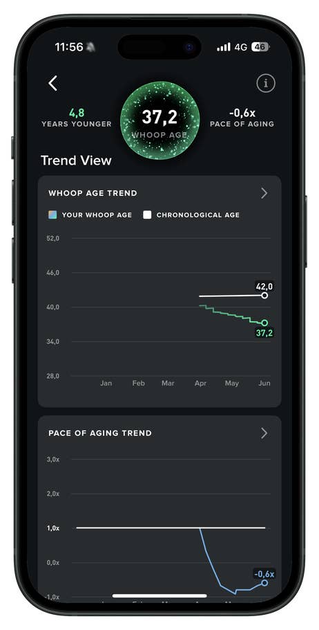 Screenshot der Whoop-App mit einem Whoop-Alter von 37,2 und einer Alterungsgeschwindigkeit von -0,6x.