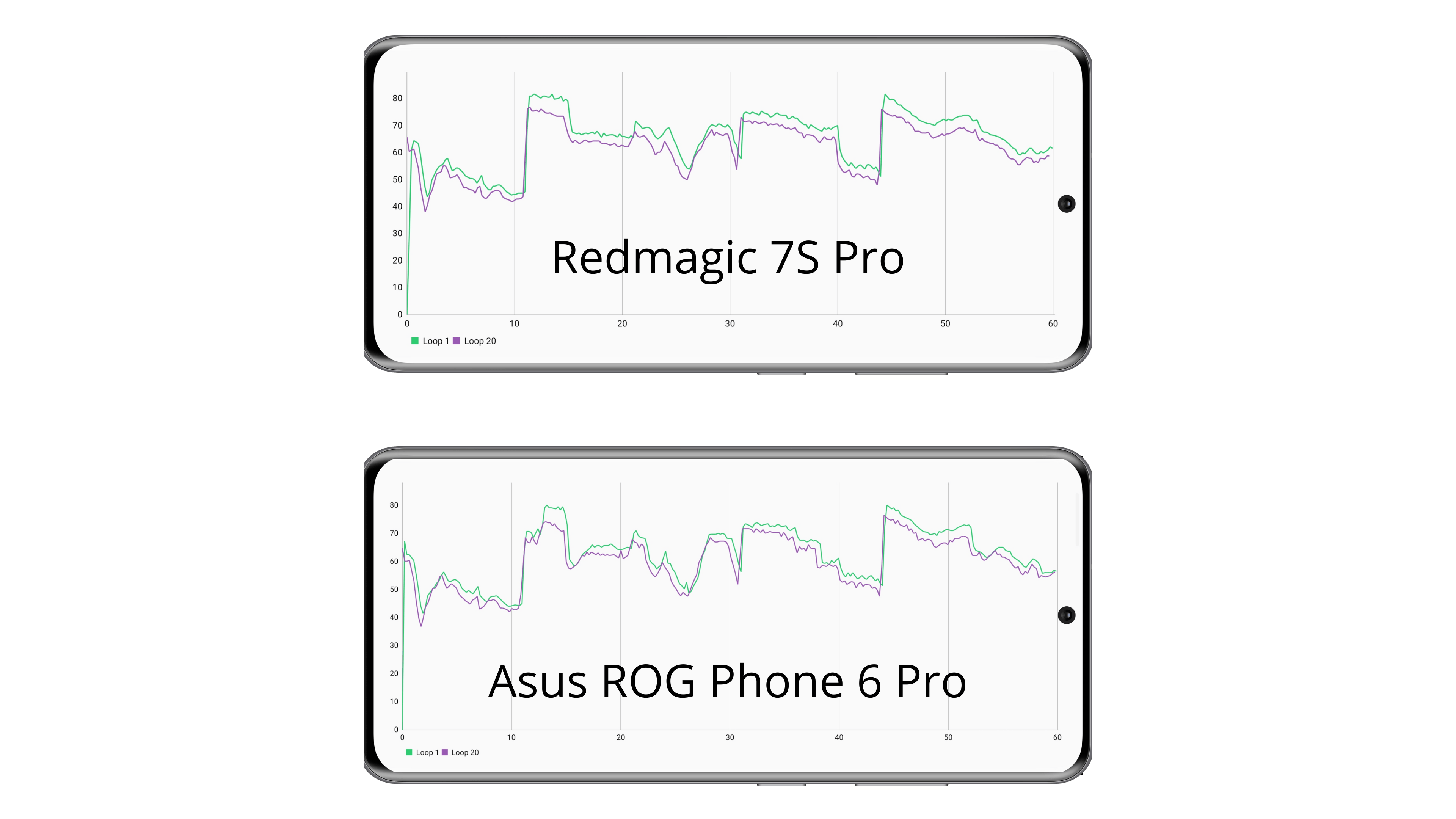 Screenshot des Benchmark-Tests mit Vergleich zwischen Asus und Redmagic
