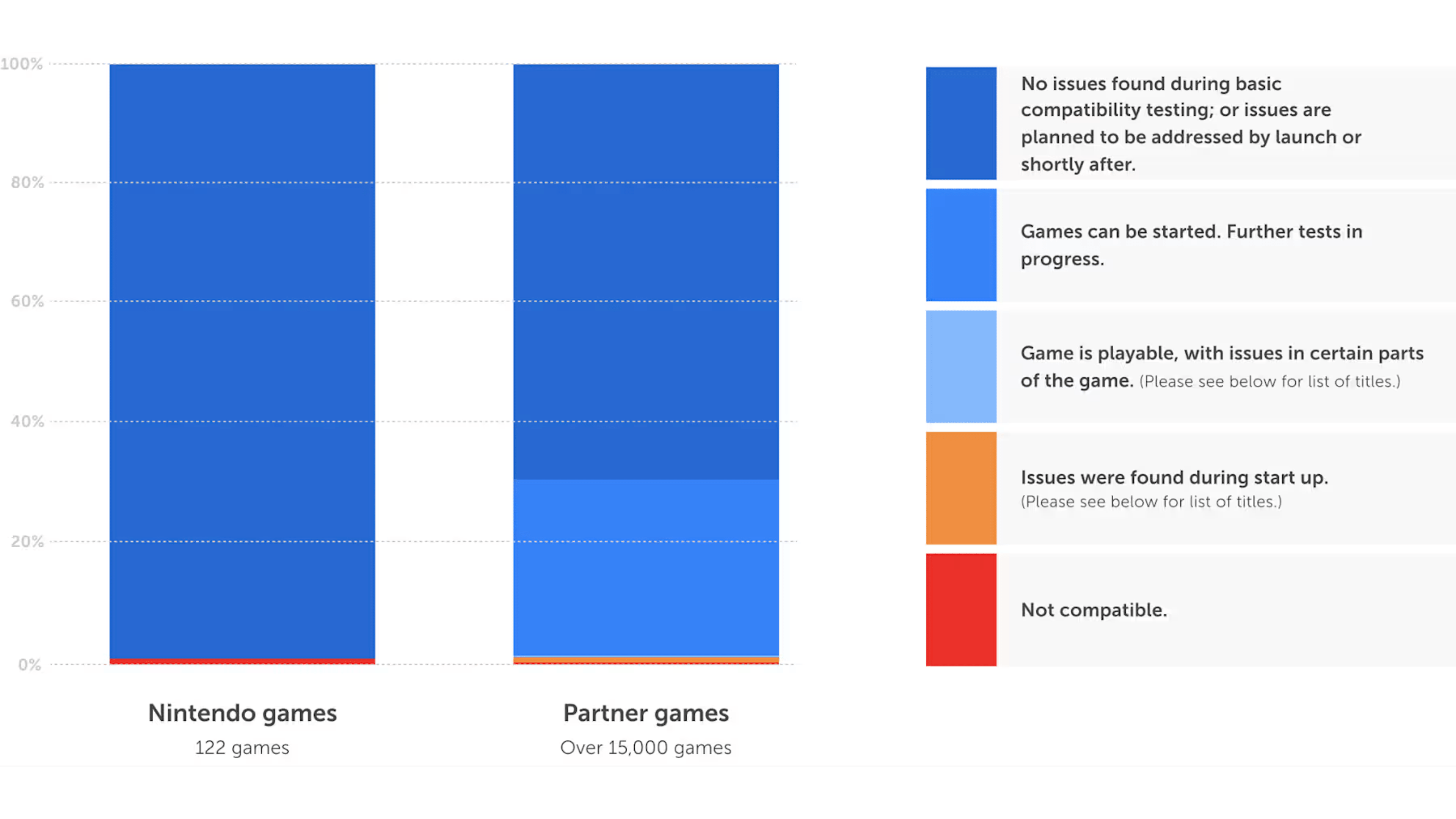 Graphique à barres montrant l'état de compatibilité des jeux Nintendo et partenaires pour la Nintendo Switch 2.