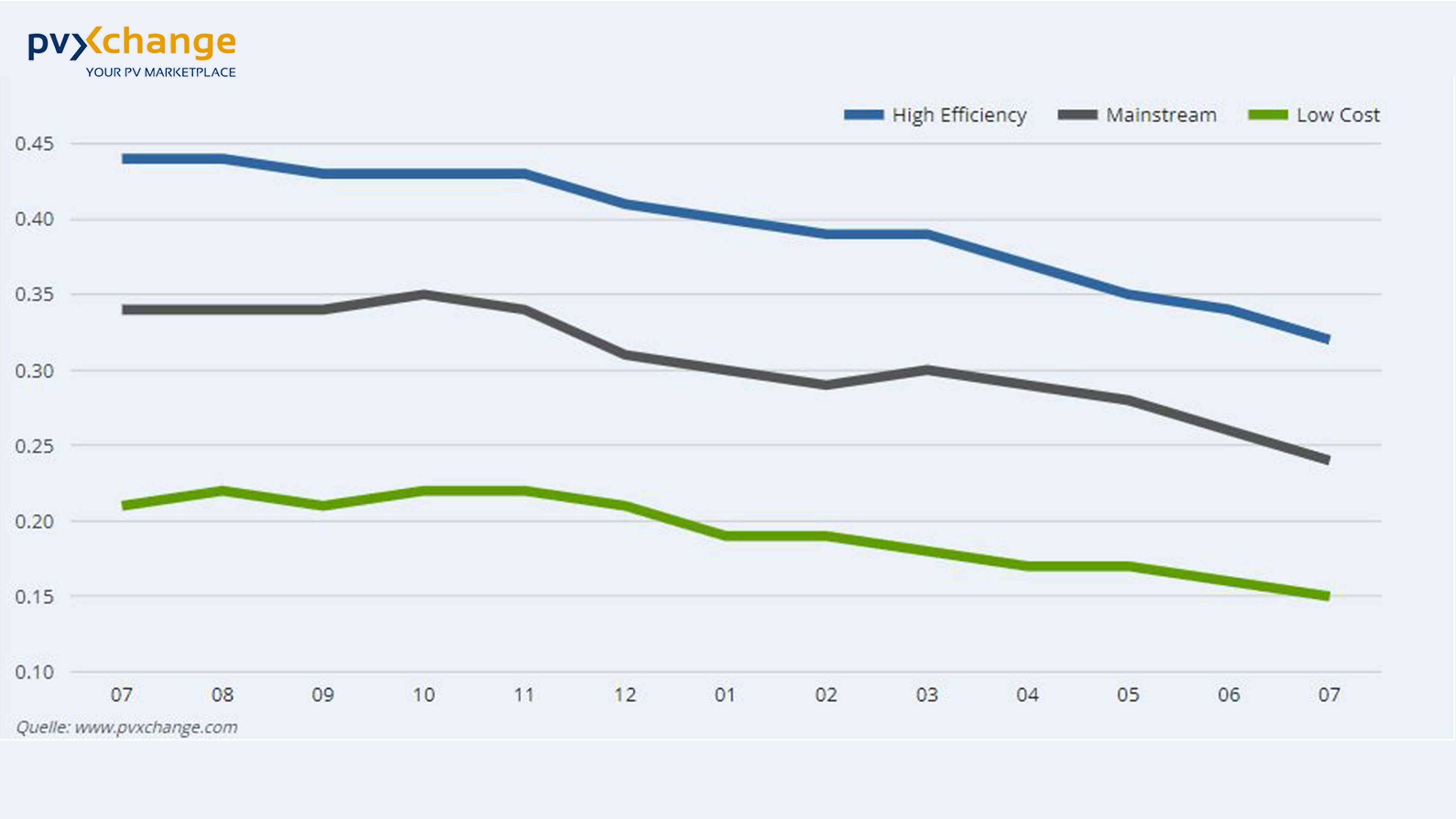 Statistik Solarpanel Juli 2022 bis Juli 2023
