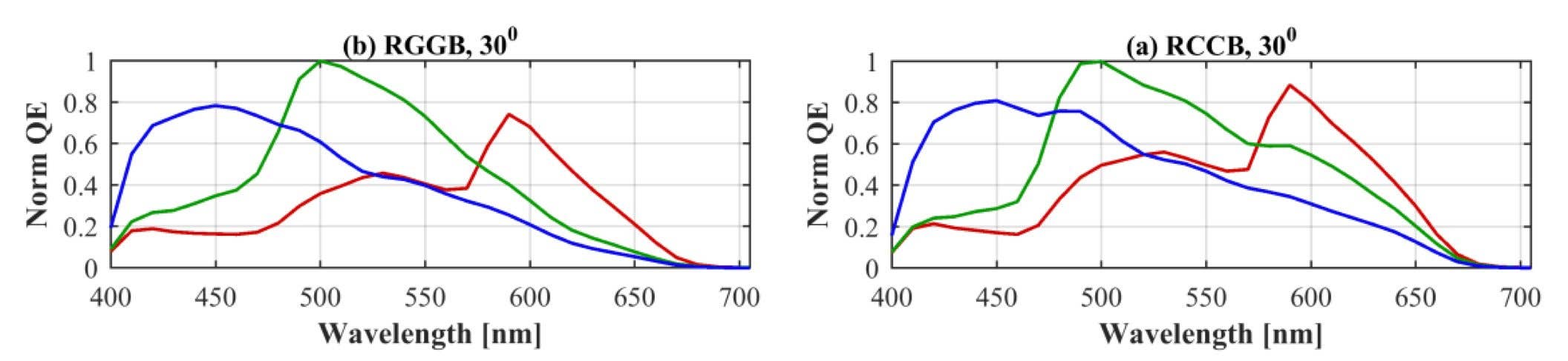 quantum efficiency rggb ryyb