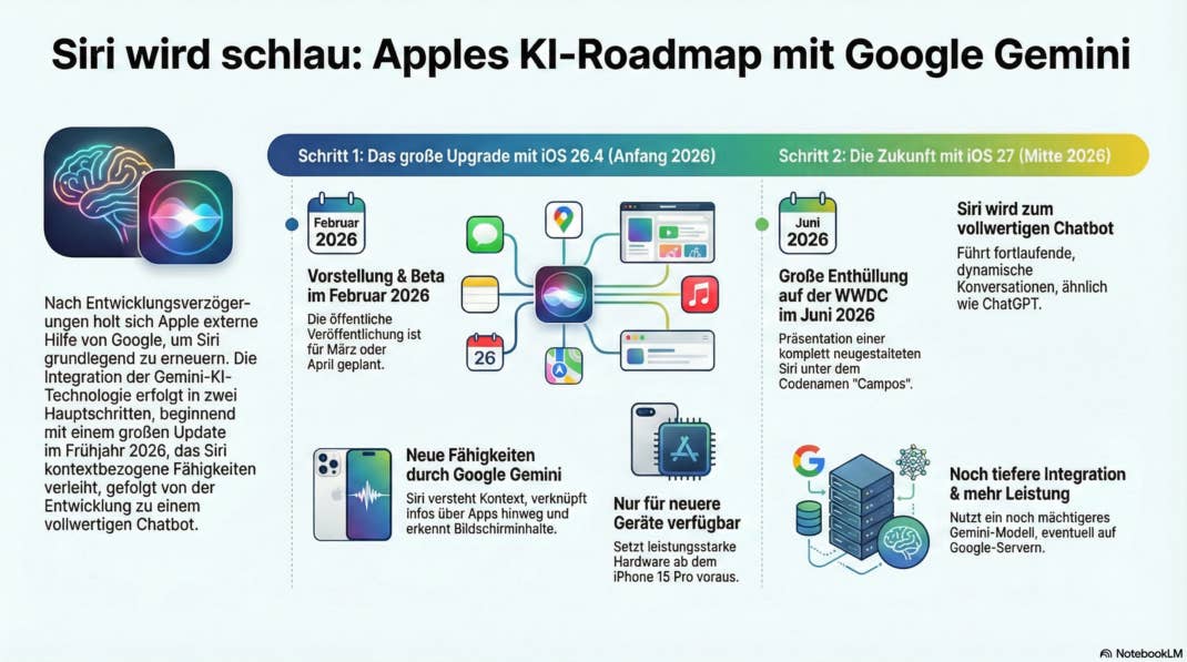 Eine Infografik zeigt die Roadmap zur neuen Siri.