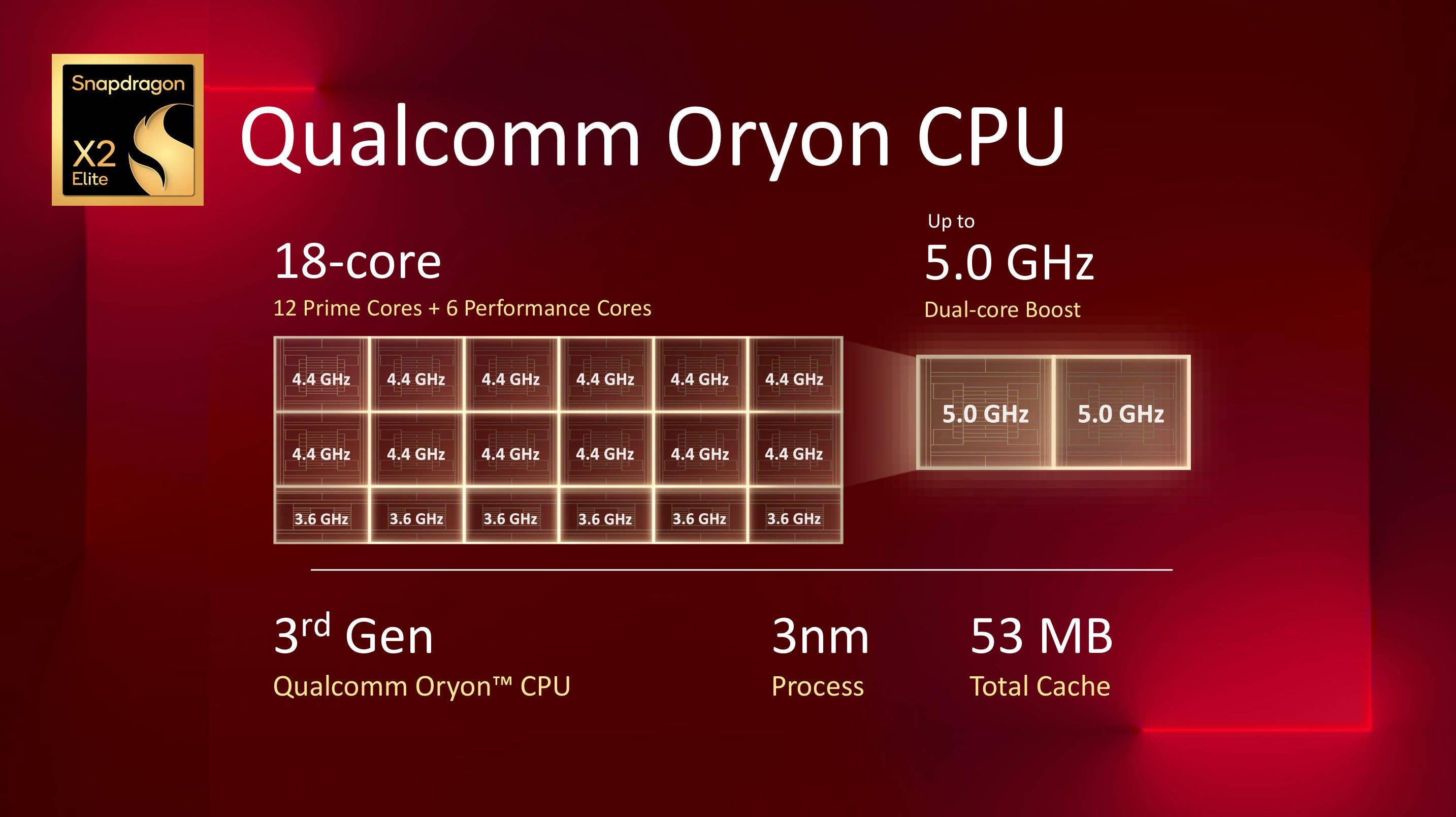 Qualcomm Oryon-CPU mit 18-Kern-Architektur und Spezifikationen, einschließlich 5,0 GHz Boost und 3nm-Prozess.