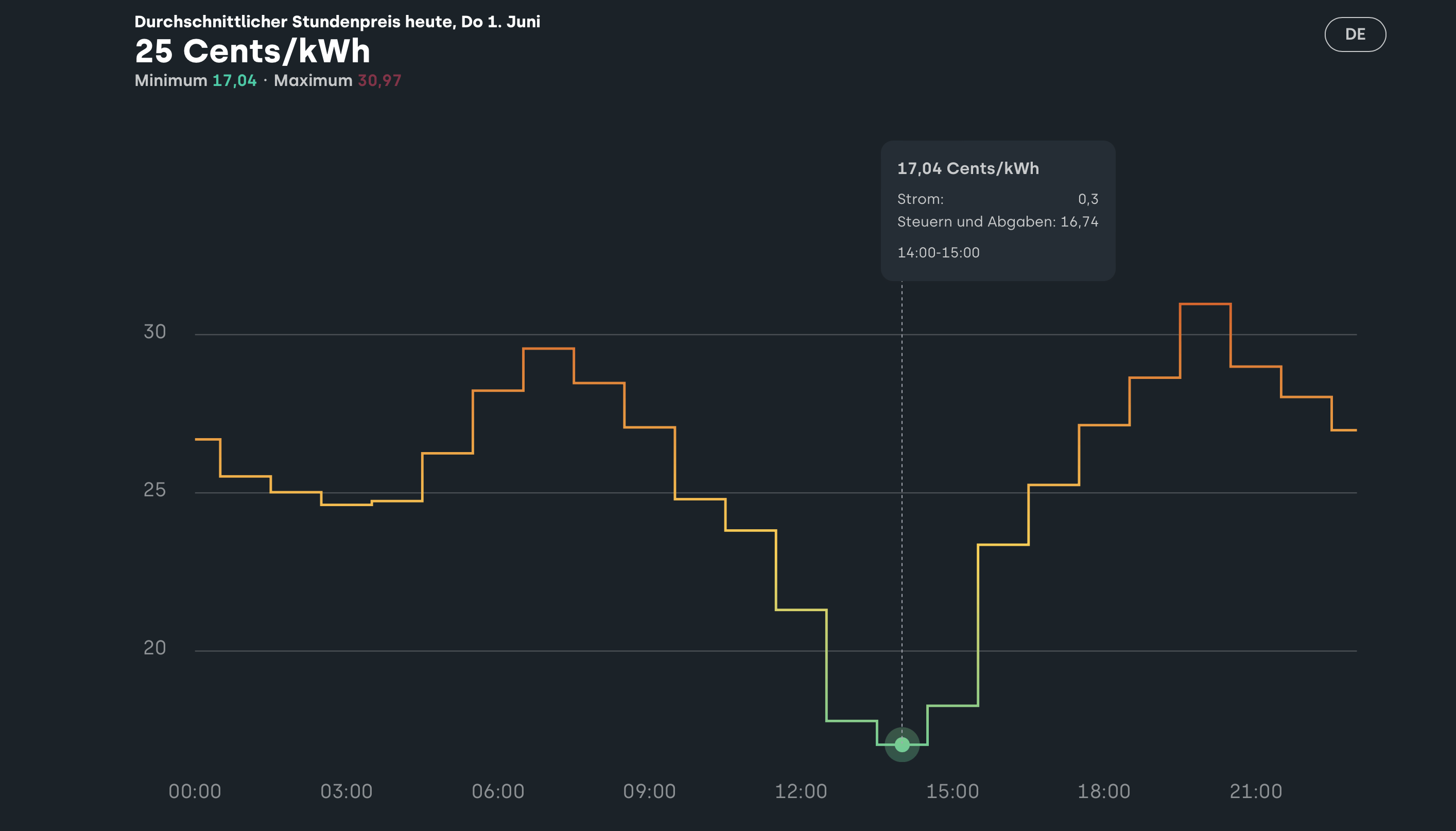 Tibber-Strompreis nach Tageszeit