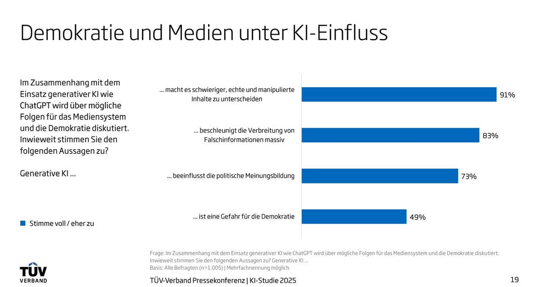 Die Grafik "Demokratie und Medien unter KI-Einfluss" aus der TÜV-Studie zur Internetnutzung von KI in Deutschland.