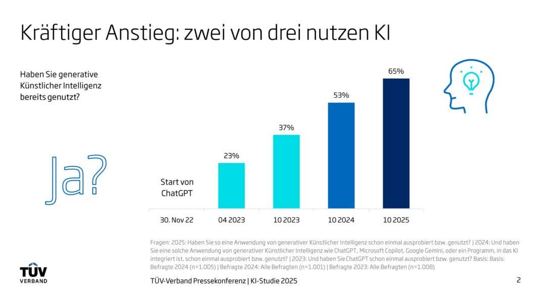 Infografik: 2 von 3 Deutschen nutzen KI.